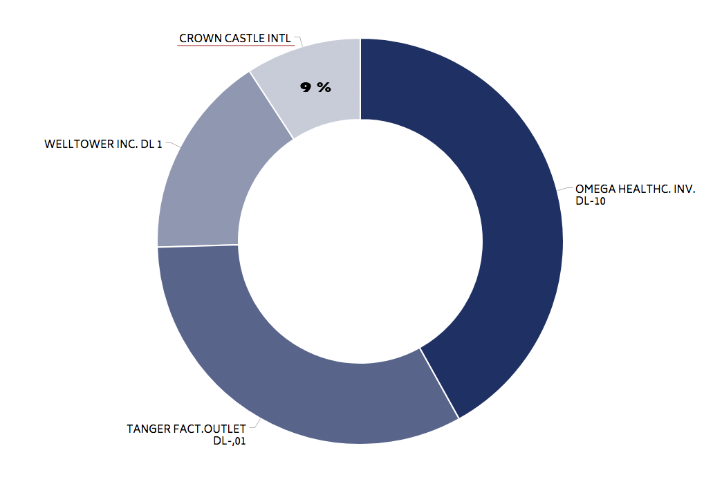 Kategorie: Immobilien (REITs) im Depot