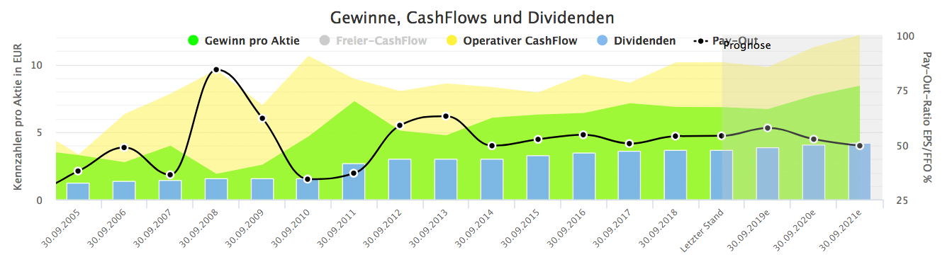 Siemens AG: Dividende und Gewinne (Quelle: Aktienfinder.net)