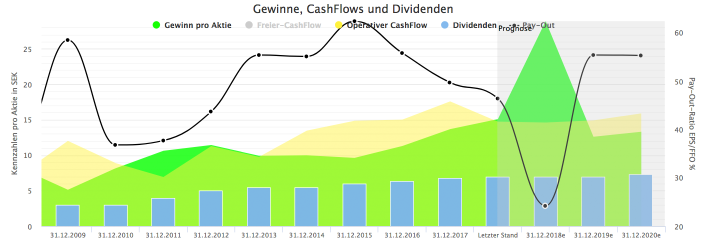 Wachstumsanalyse für Atlas Copco AB (Quelle: Aktienfinder.net)