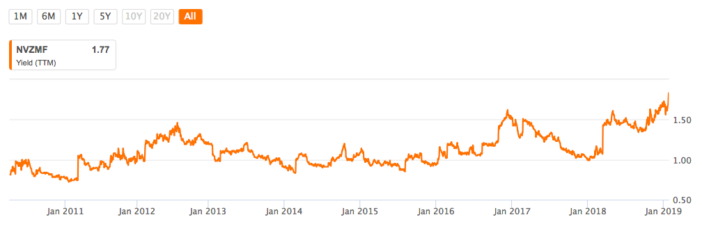 Dividende von Novozymes