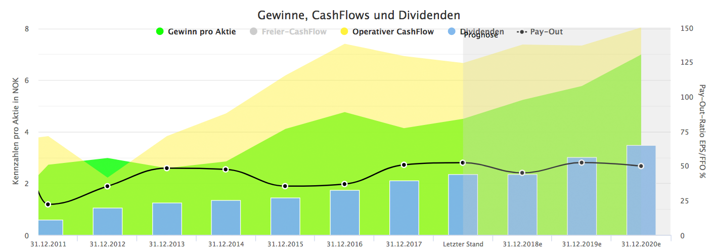 Wachstumsanalyse für Tomra Systems ASA