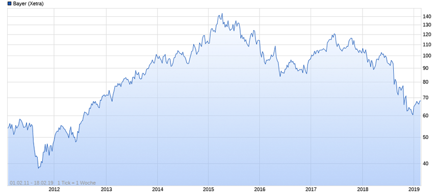 Bayer Chart