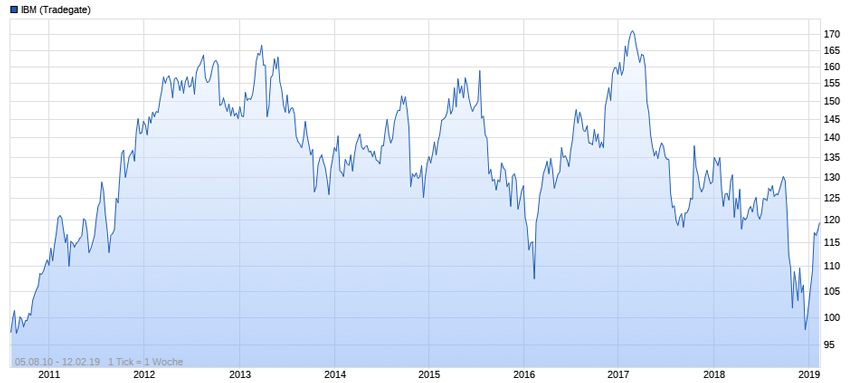 IBM Chart