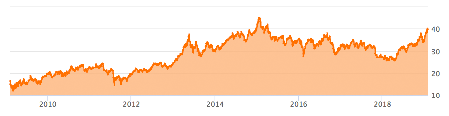 Omega Healthcare Investors: 10 Jahre Kursentwicklung in Dollar