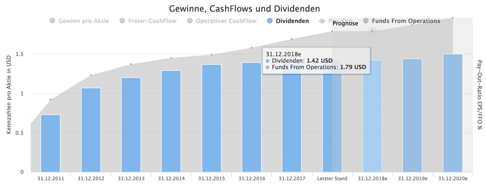 Stag Industrial Dividendenwachstum