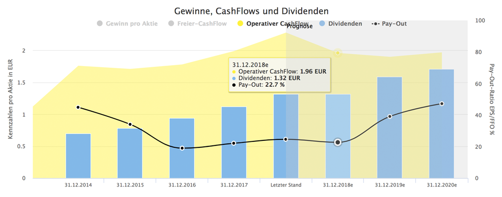 Vonovia CashFlow und Dividende