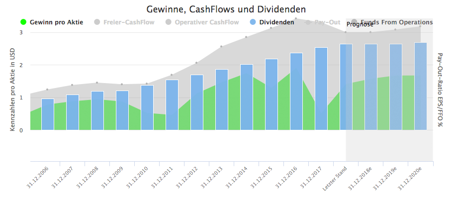 Wachstumsanalyse für Omega Healthcare Investors