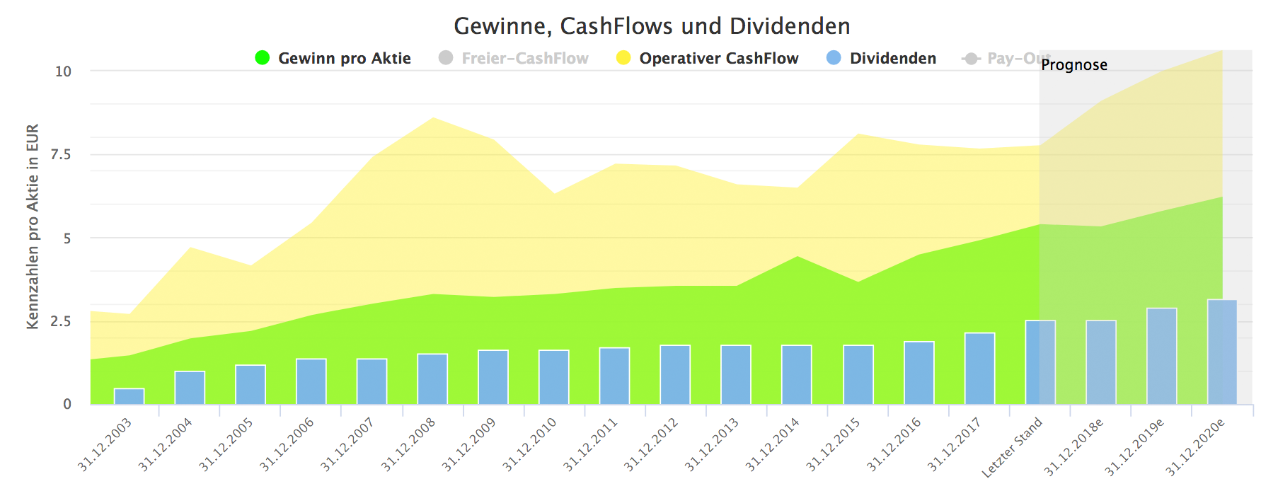 Vinci: Dividende, CashFlow und Gewinne.