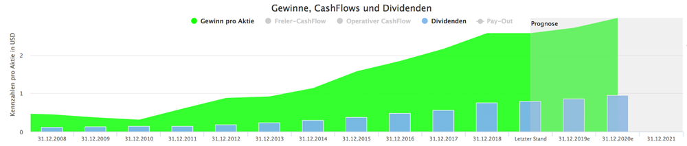 A.O. Smith Dividende und Gewinne