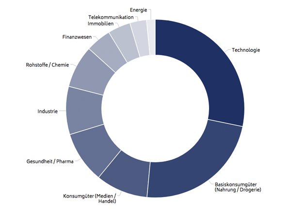 Portfolio - Aufteilung in Sektoren