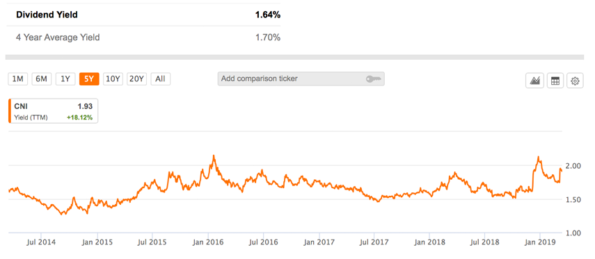 Canadian National Railway Dividenden Rendite der letzten 5 Jahre