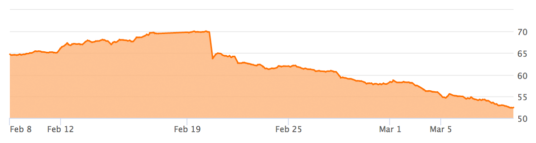 Kursentwicklung von CVS Health in Dollar (Quelle: seekingalpha.com)