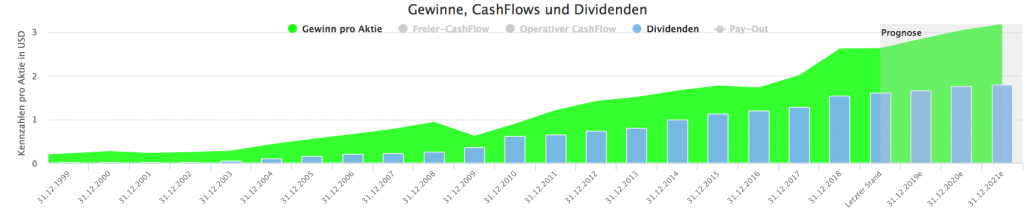 Fastenal Aktie - Gewinne und Dividende