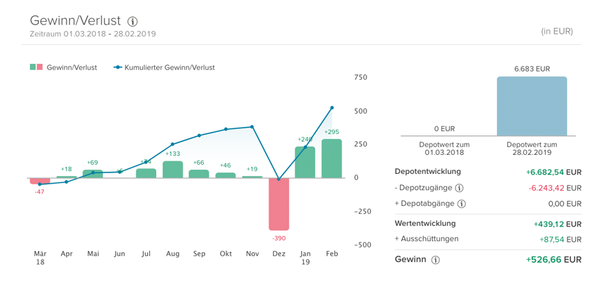 Gewinn und Verlust im Aktien Sparplan Depot