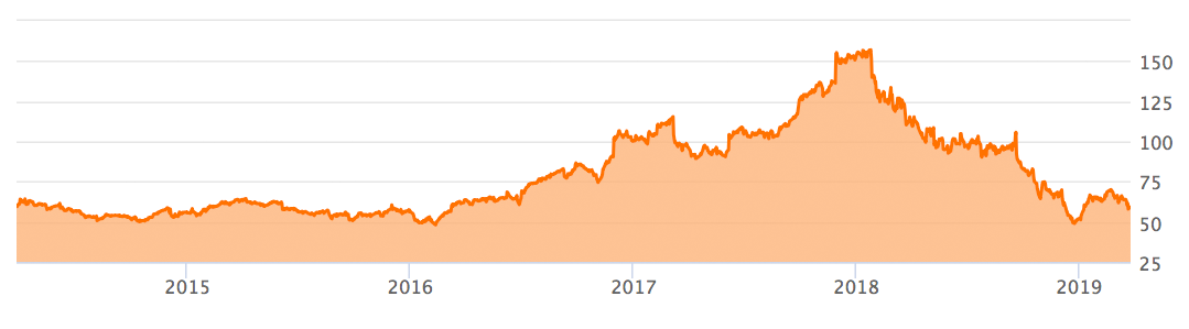 Kursentwicklung von Thor in Dollar (Quelle: seekingalpha.com)