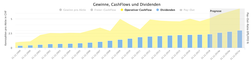 Nestle: operativer CashFlow und Dividende (Quelle: Aktienfinder.net)