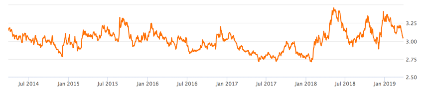 PepsiCo 5 Jahre Dividende-Rendite