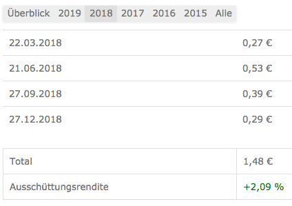 Vanguard FTSE All World (Quelle: extra-funds.de)