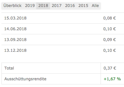 iShares Core S&P 500 (Quelle: extra-funds.de)