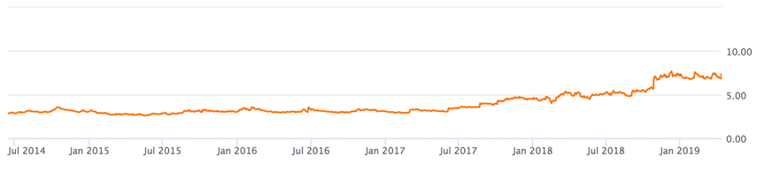 5 Jahre WPP Dividenden Rendite