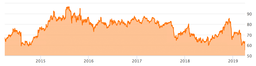 Kursentwicklung von Walgreens Boots Alliance in Dollar (Quelle: seekingalpha.com)