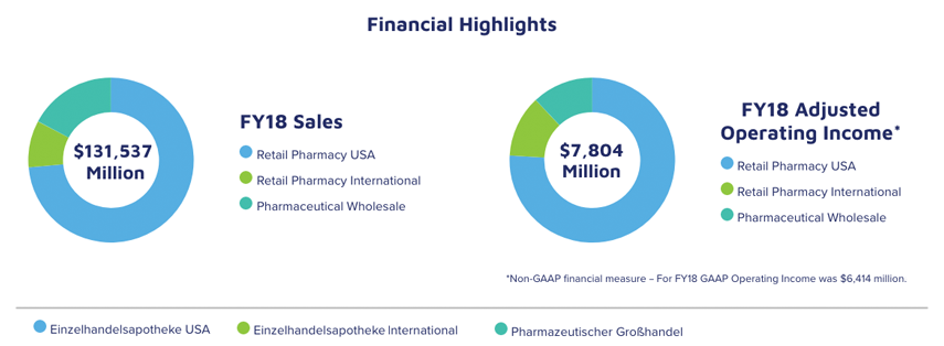 Walgreens Boots Alliance Umsatz, Betriebsergebnis (EBIT) und operatives Ergebnis