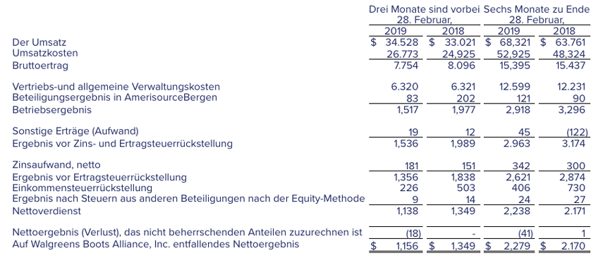 Walgreens Vergleich 2018 mit 2019. 2. Quartal und halbes Jahr.