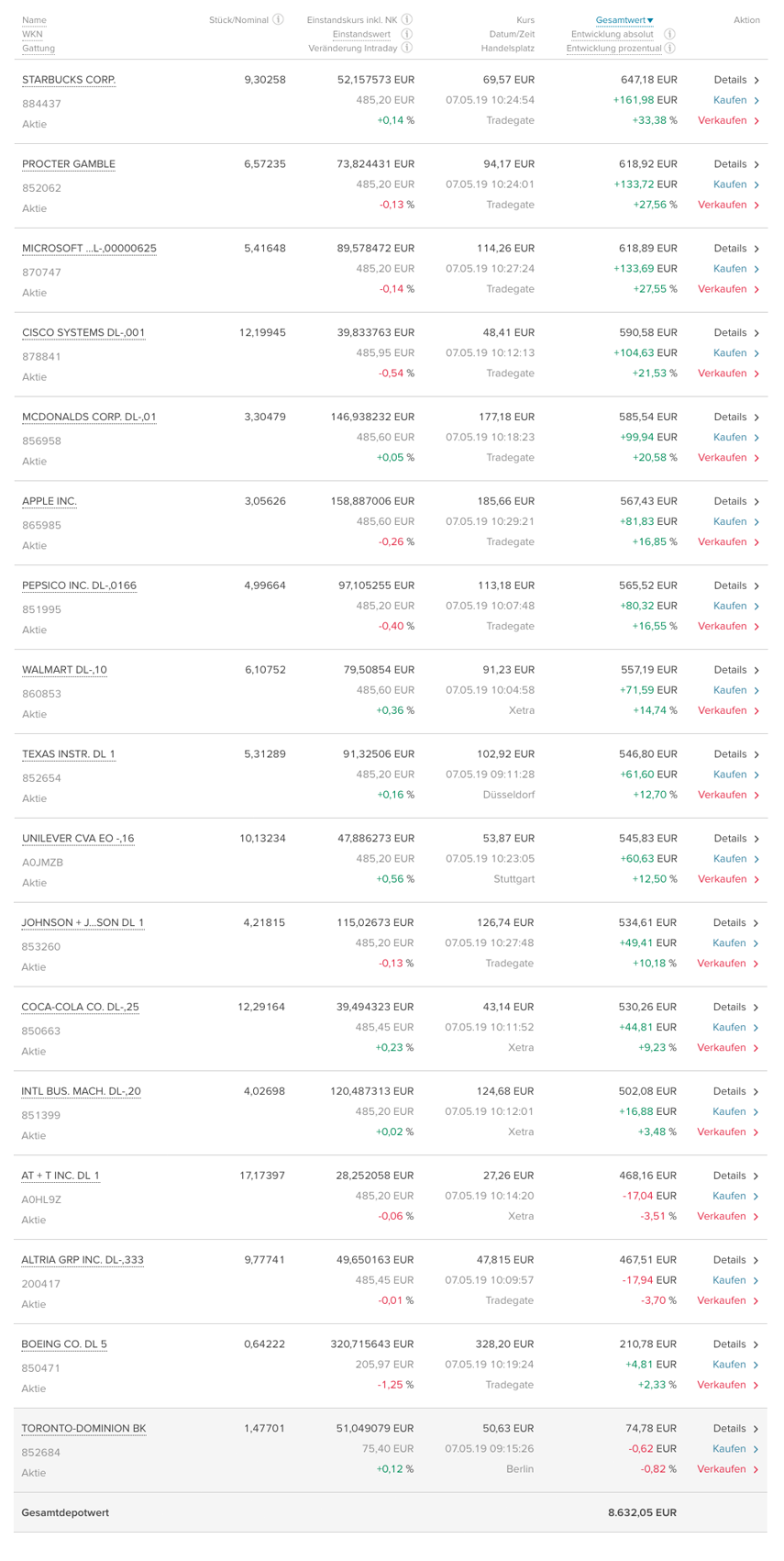 Aktien-Sparplan-Depot - Aktueller Wert (Stand: 07. Mai 2019)