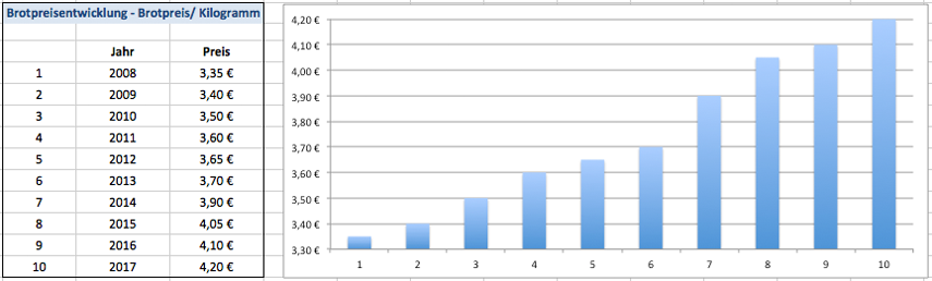 Brotpreis von 2008 bis 2017