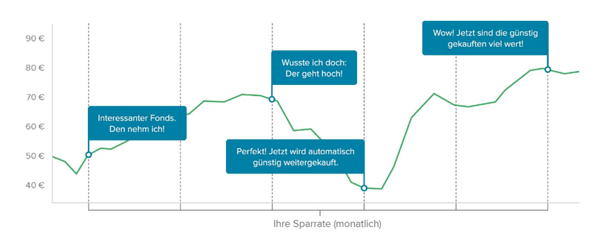 Sparplan (Quelle: Consorsbank)