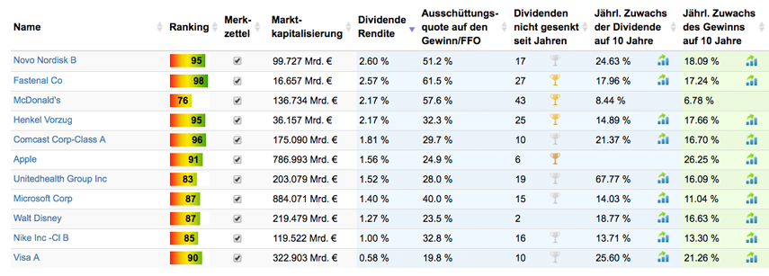 11 Wachstumswerte unter den Top 30 Aktien.