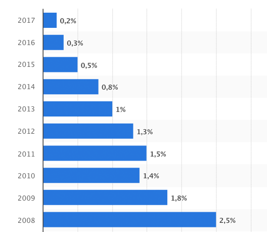 Entwicklung von Sparbuchzinsen (Quelle: statista)