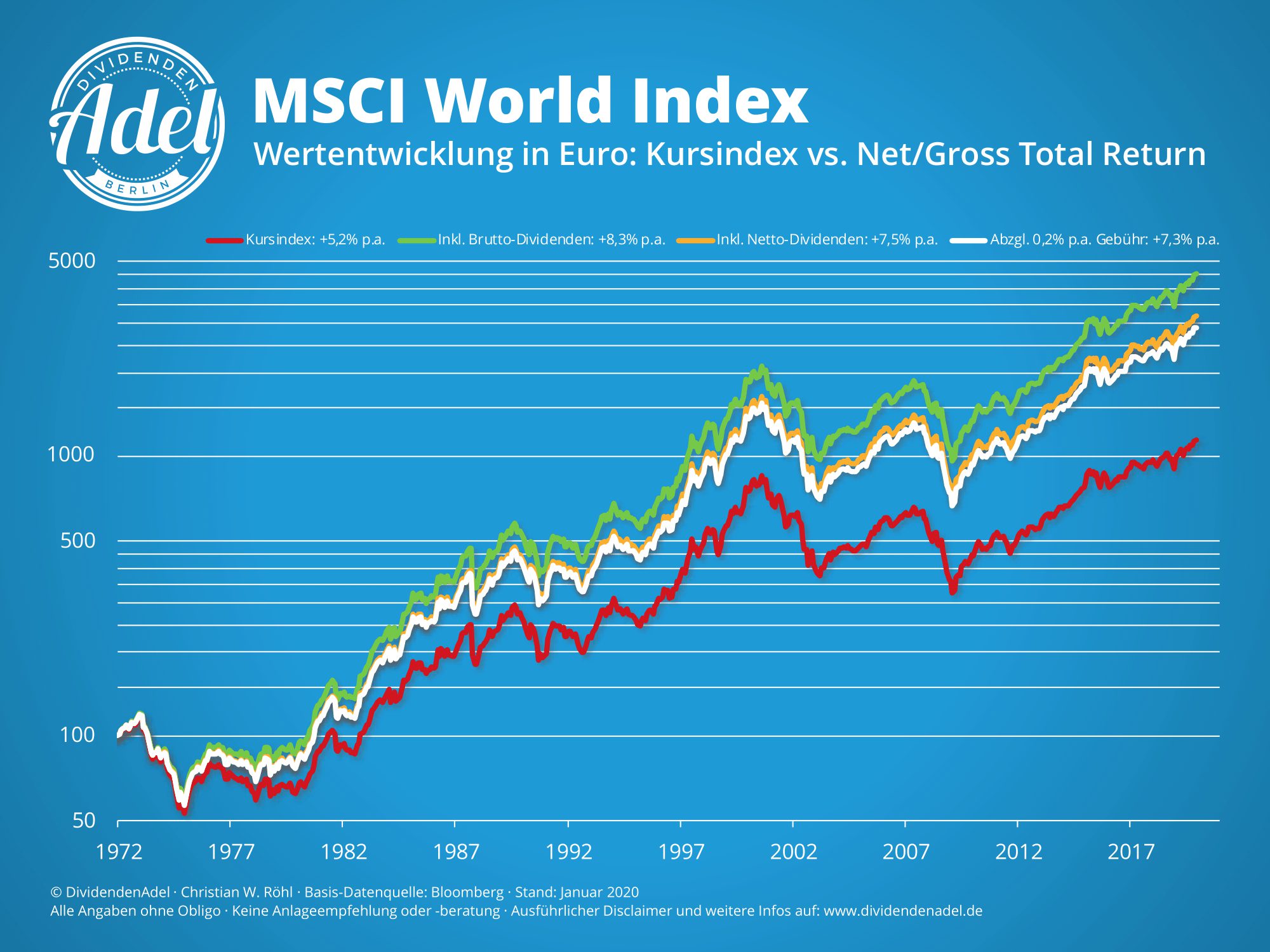 MSCI World Index