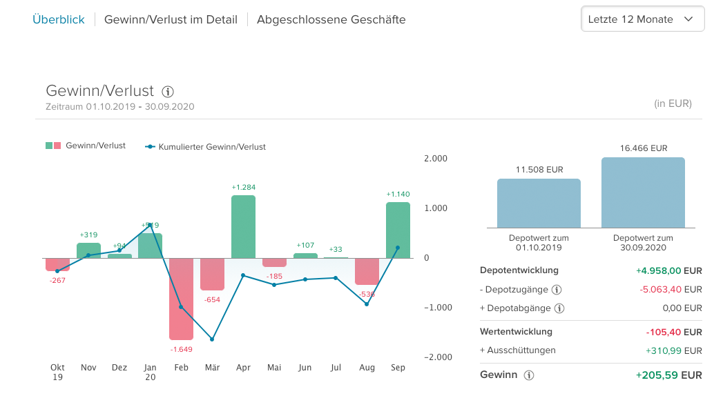 Überblick Aktiensparplan September 2020