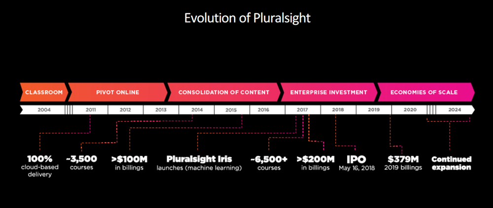 Pluralsight#3_Evolution