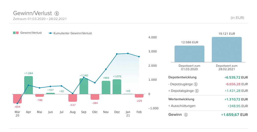 Sparplan-Performance-Februar-2021