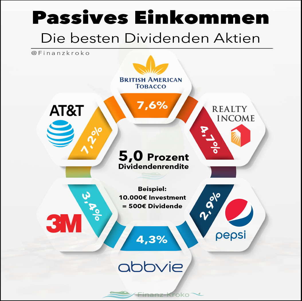 Passives Einkommen mit Dividenden-Aktien