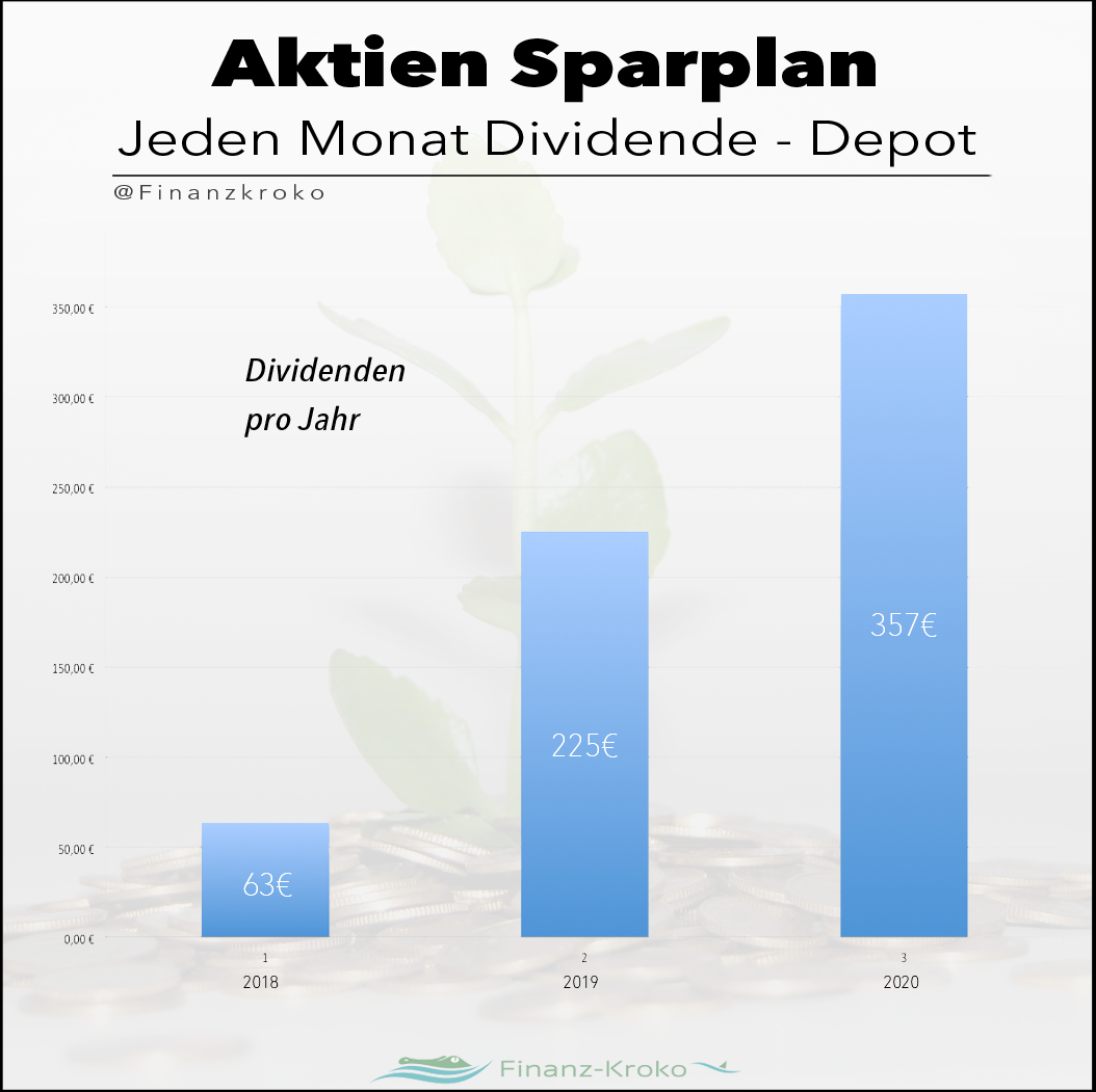 Drei Jahre Dividenden-Steigerung