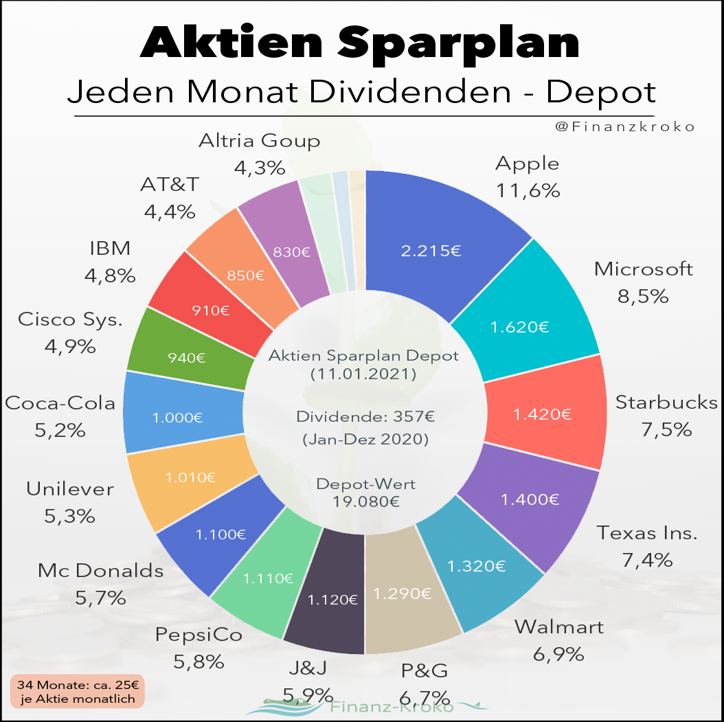 Aktien Sparplan Depot