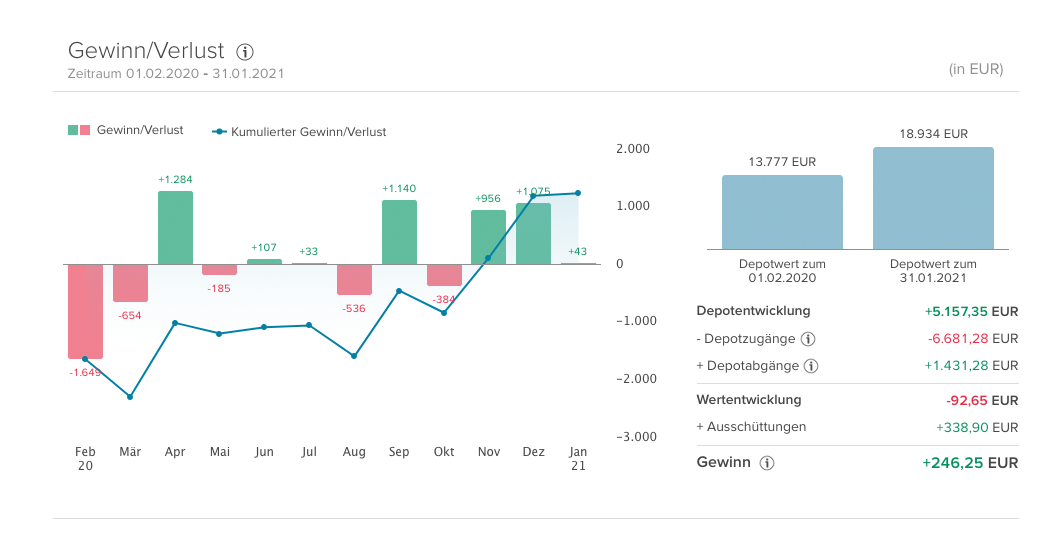 Sparplan-Performance-Januar-2021