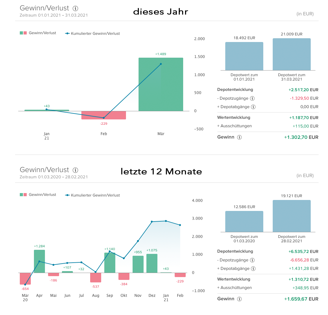 Sparplan Performance März 2021