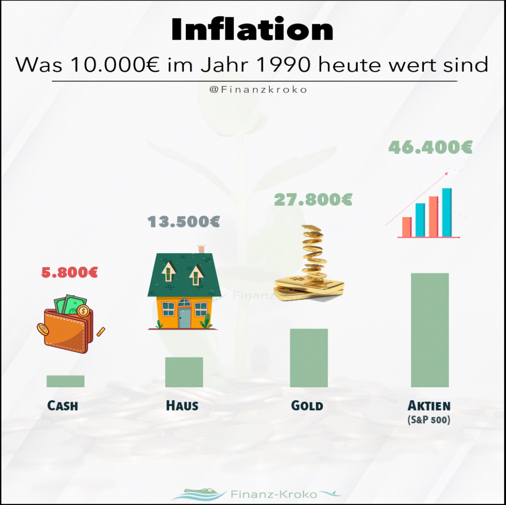 Inflation - was wurde aus 10.000 Euro