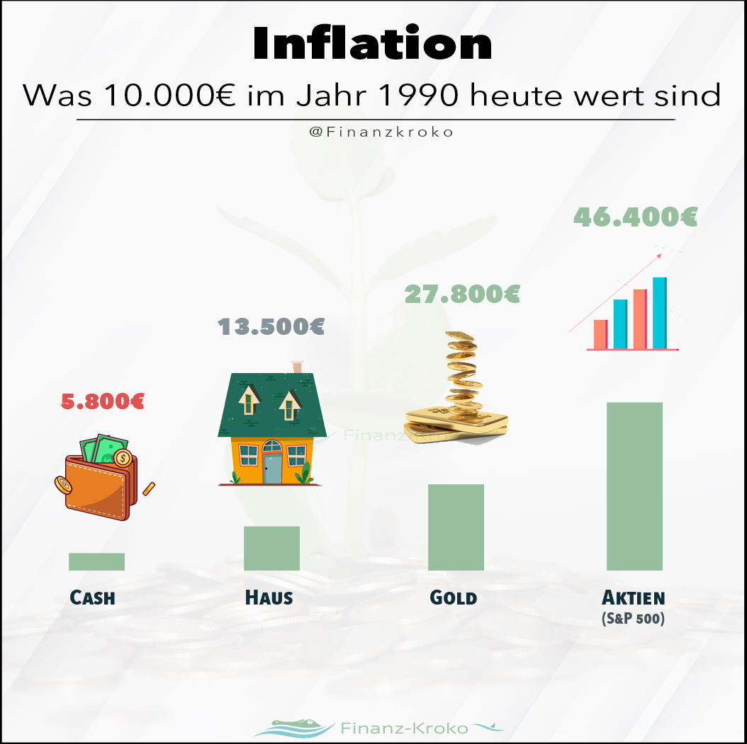 Was hilft gegen die Inflation? FinanzKroko
