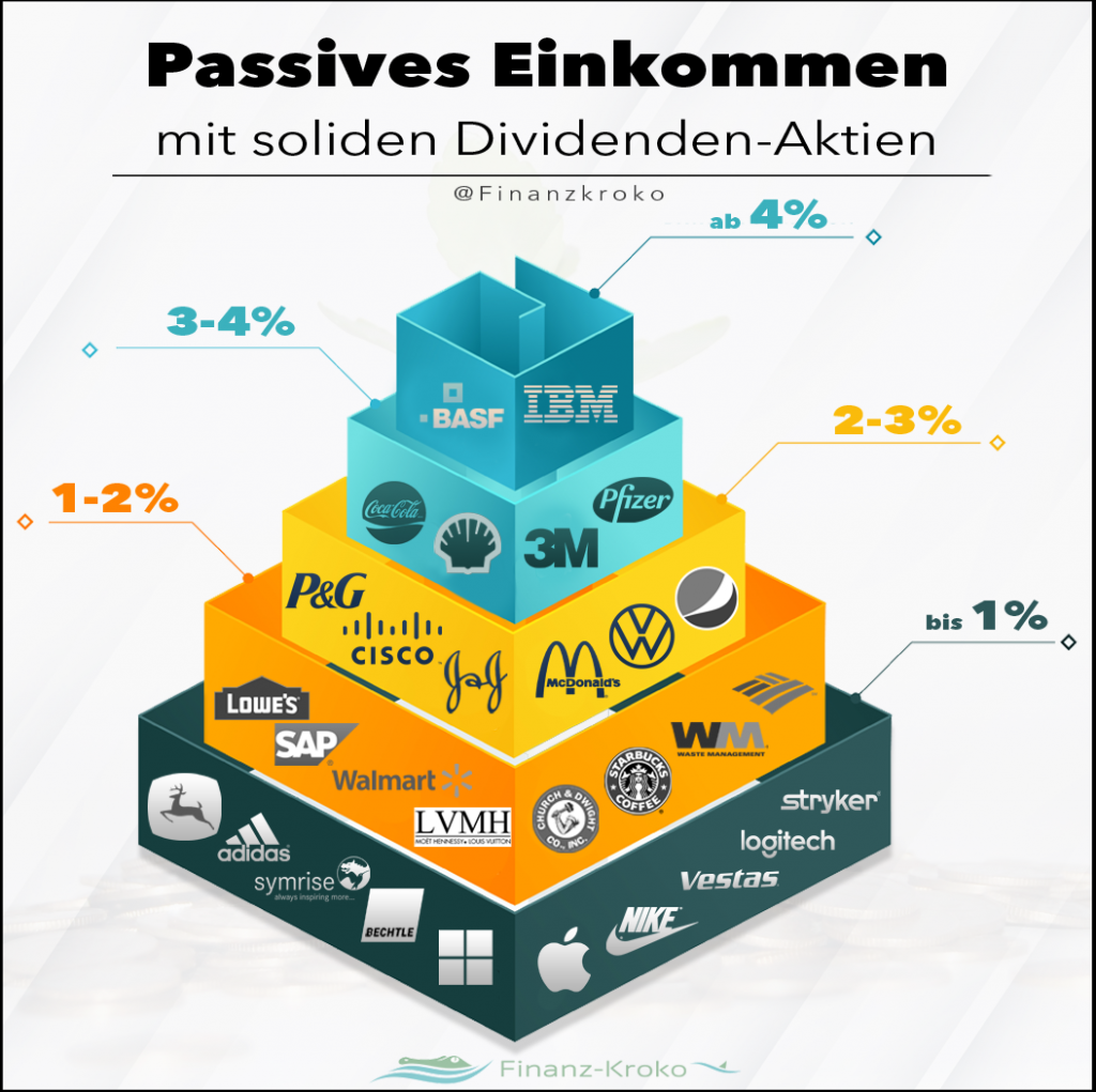 Passives Einkommen Aktien