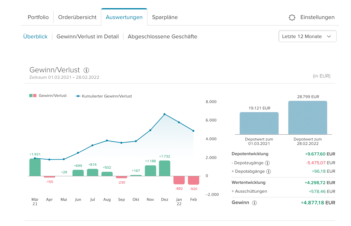 Sparplan Februar 2022 Auswertung