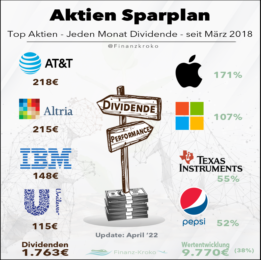 Dividende-Sparplan-August-top Aktien