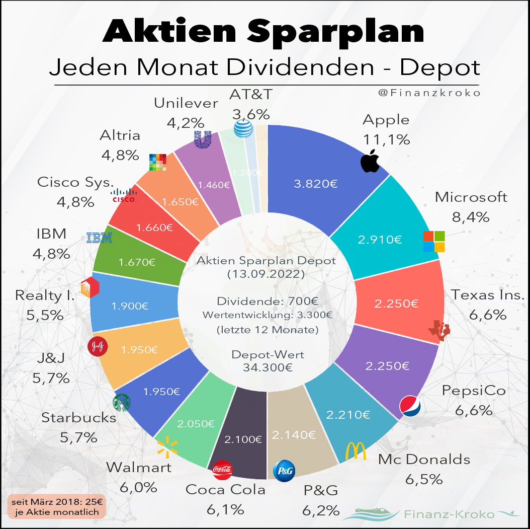 Aktien Sparplan Depot