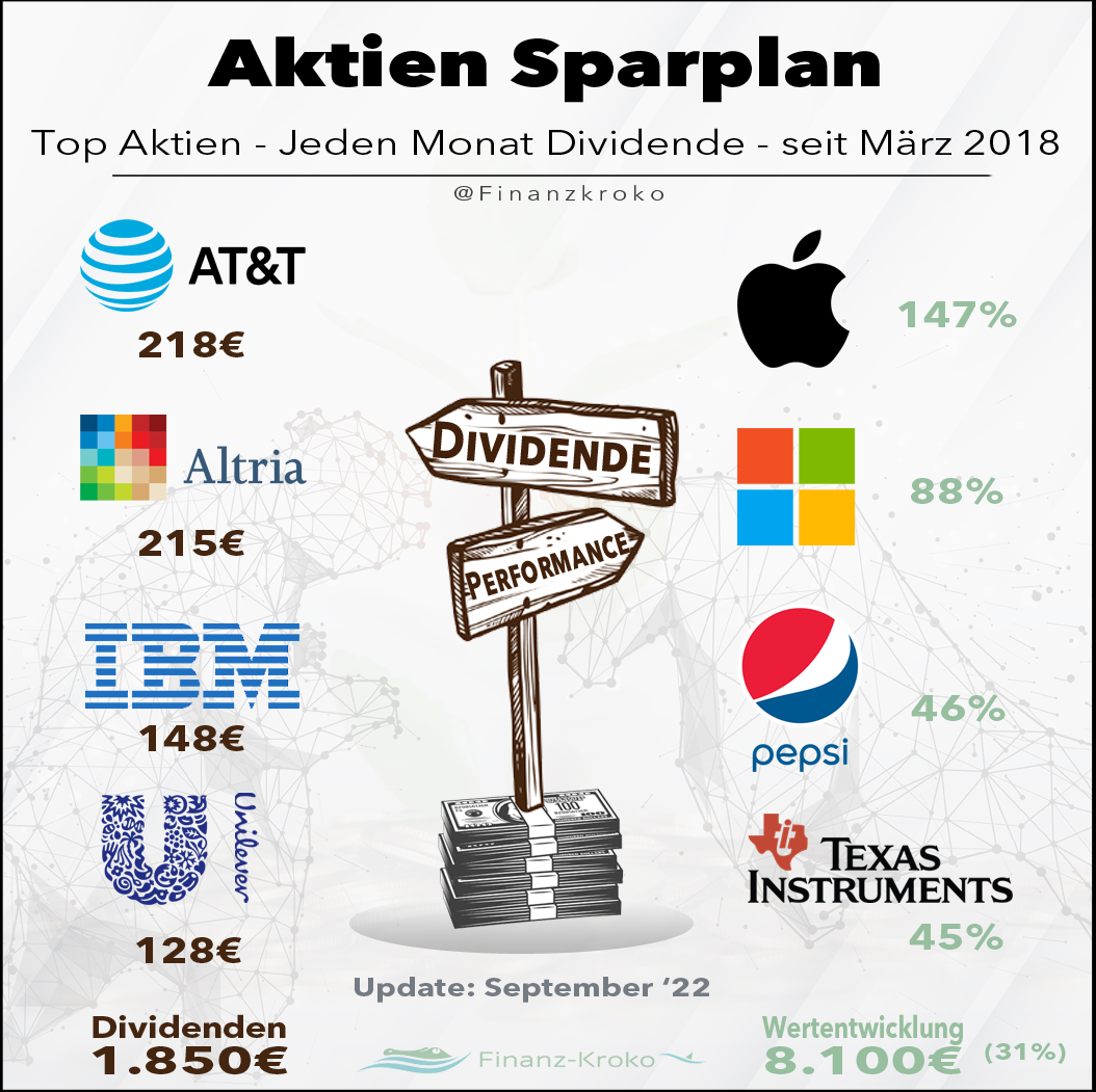 Die Top 4 - Performance & Dividende