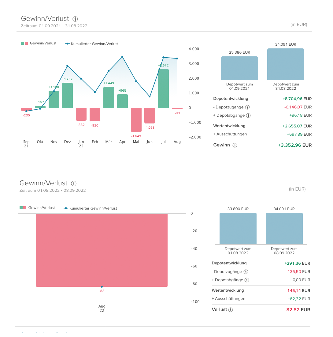 Sparplan-August-2022-Performance