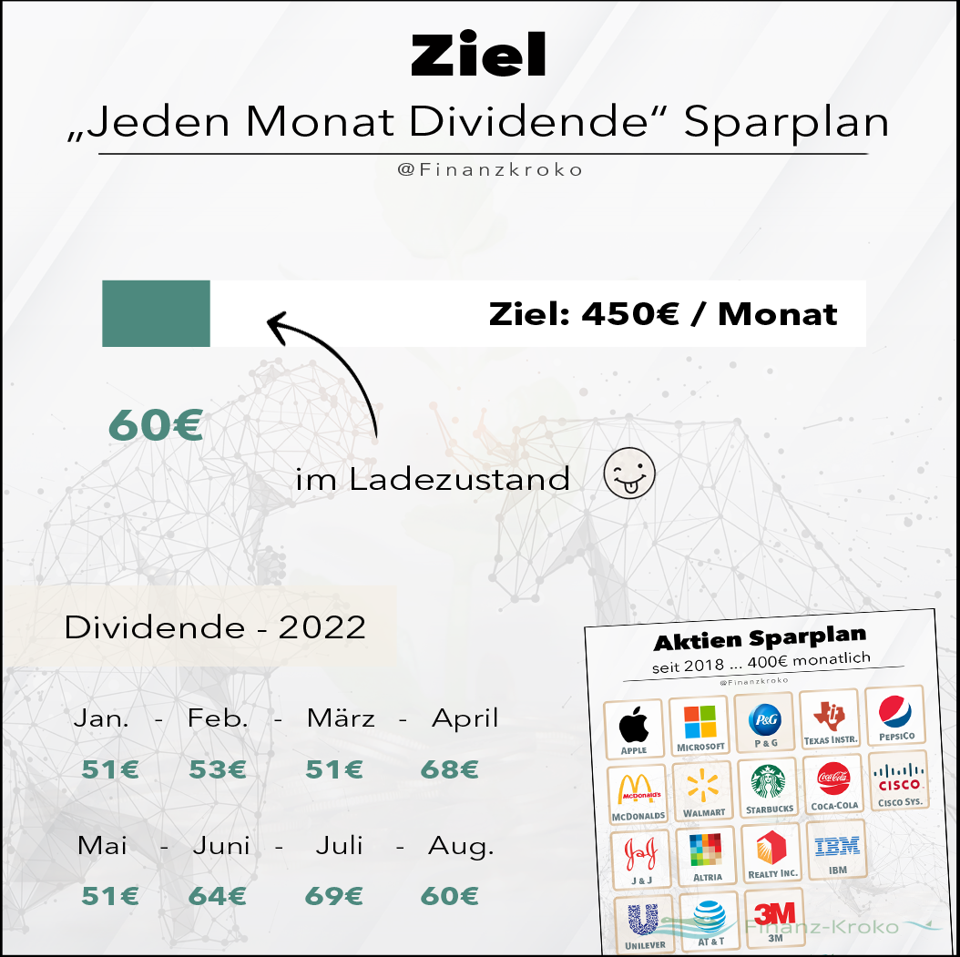 Jeden Monat Dividende Depot - Ziel